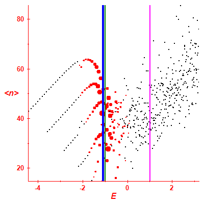 Peres lattice <N>